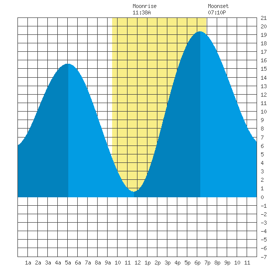 Middle Bluff tide chart for Wednesday, October 26, 2022