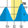 Middle Bluff tide chart for Wednesday, October 26, 2022