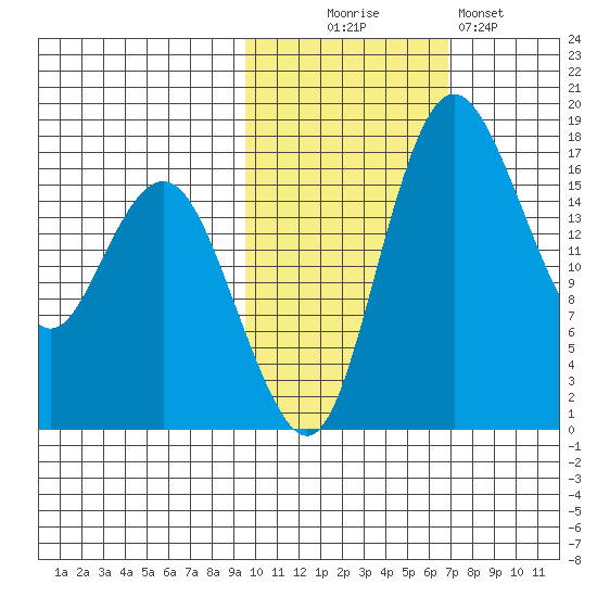 Middle Bluff tide chart for Thursday, October 27, 2022