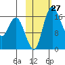 Middle Bluff tide chart for Thursday, October 27, 2022