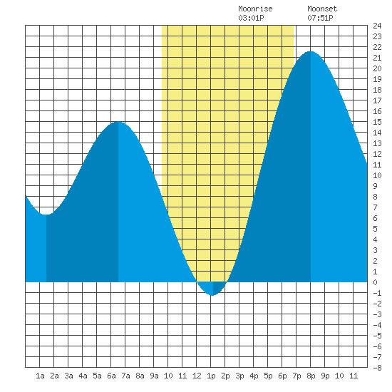 Middle Bluff tide chart for Friday, October 28, 2022