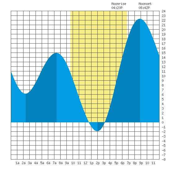 Middle Bluff tide chart for Saturday, October 29, 2022