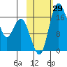 Middle Bluff tide chart for Saturday, October 29, 2022