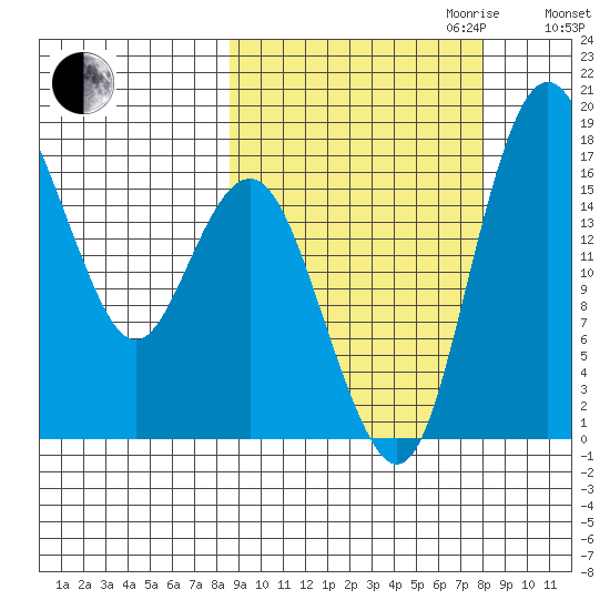 Middle Bluff tide chart for Sunday, October 2, 2022