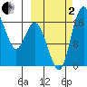 Middle Bluff tide chart for Sunday, October 2, 2022