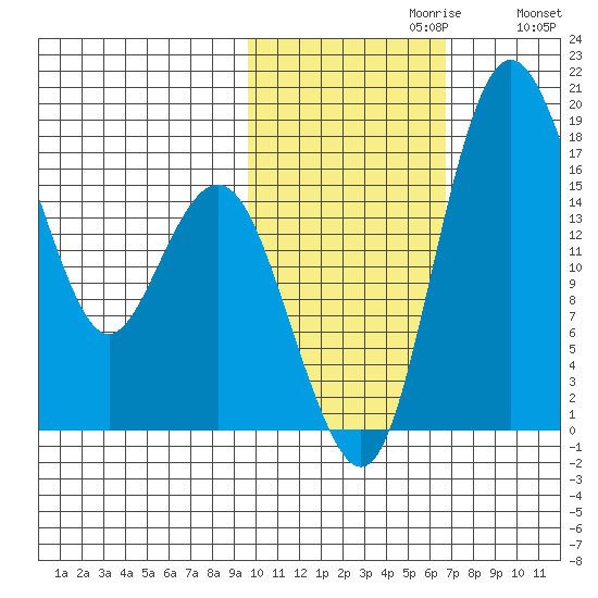 Middle Bluff tide chart for Sunday, October 30, 2022