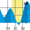 Middle Bluff tide chart for Sunday, October 30, 2022