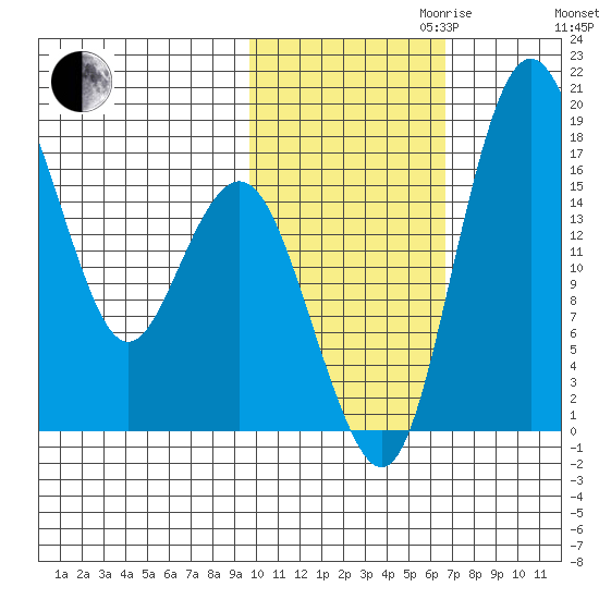 Middle Bluff tide chart for Monday, October 31, 2022
