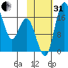 Middle Bluff tide chart for Monday, October 31, 2022