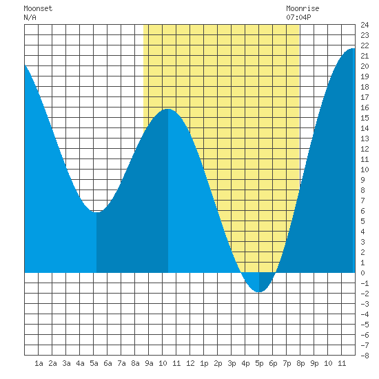 Middle Bluff tide chart for Monday, October 3, 2022