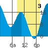 Middle Bluff tide chart for Monday, October 3, 2022
