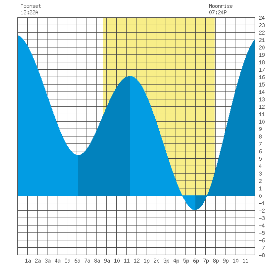 Middle Bluff tide chart for Tuesday, October 4, 2022