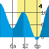 Middle Bluff tide chart for Tuesday, October 4, 2022