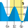Middle Bluff tide chart for Wednesday, October 5, 2022