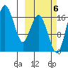 Middle Bluff tide chart for Thursday, October 6, 2022