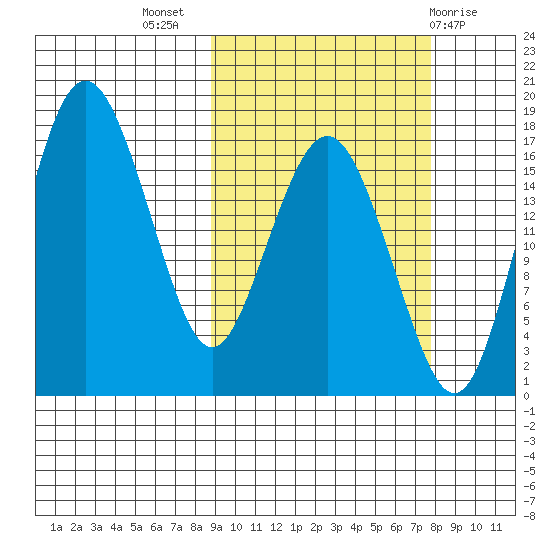 Middle Bluff tide chart for Friday, October 7, 2022