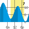 Middle Bluff tide chart for Friday, October 7, 2022