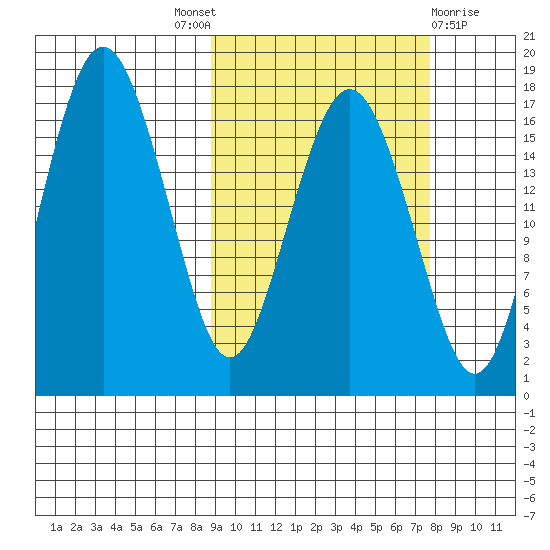 Middle Bluff tide chart for Saturday, October 8, 2022