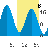 Middle Bluff tide chart for Saturday, October 8, 2022