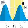 Middle Bluff tide chart for Sunday, October 9, 2022