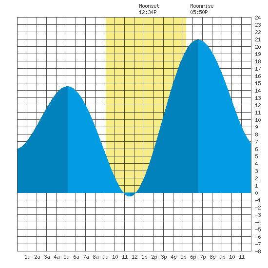 Middle Bluff tide chart for Thursday, November 10, 2022