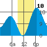 Middle Bluff tide chart for Thursday, November 10, 2022