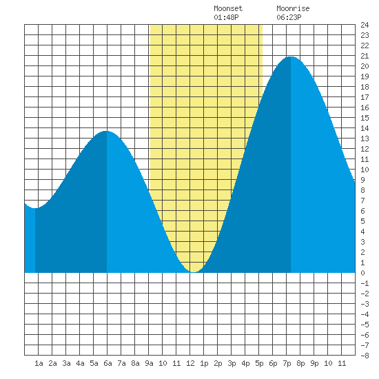 Middle Bluff tide chart for Friday, November 11, 2022