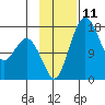 Middle Bluff tide chart for Friday, November 11, 2022