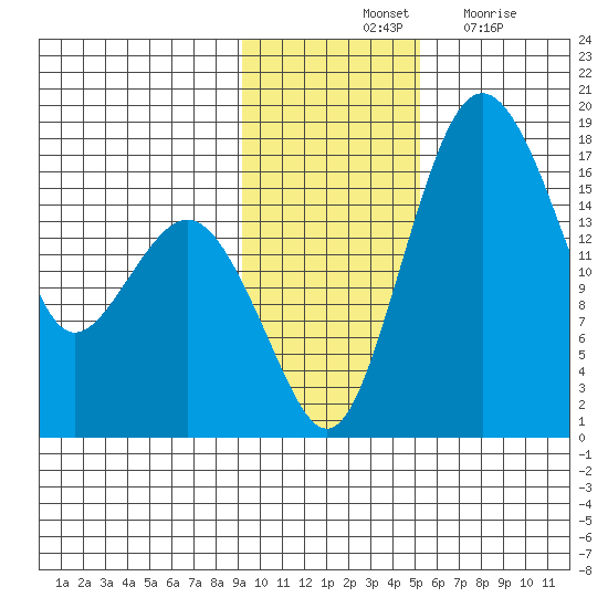 Middle Bluff tide chart for Saturday, November 12, 2022