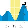 Middle Bluff tide chart for Saturday, November 12, 2022