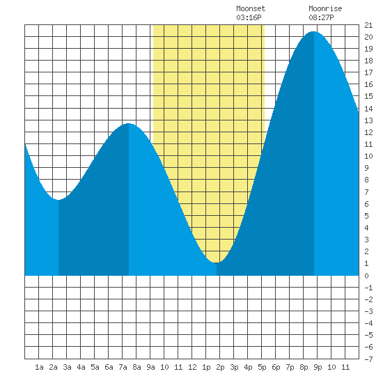 Middle Bluff tide chart for Sunday, November 13, 2022