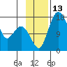 Middle Bluff tide chart for Sunday, November 13, 2022