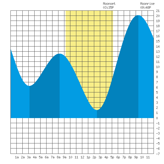 Middle Bluff tide chart for Monday, November 14, 2022