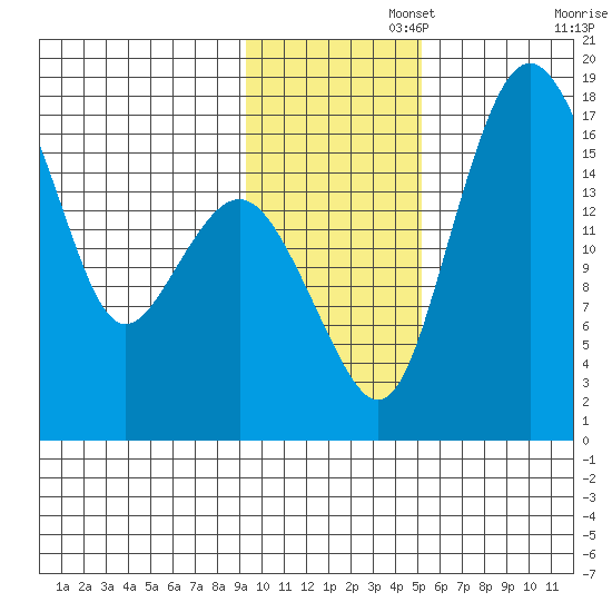 Middle Bluff tide chart for Tuesday, November 15, 2022