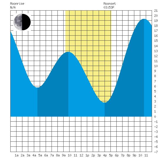 Middle Bluff tide chart for Wednesday, November 16, 2022