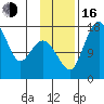 Middle Bluff tide chart for Wednesday, November 16, 2022