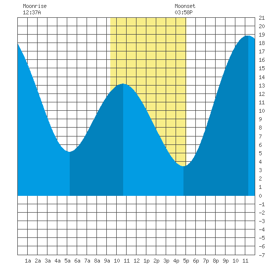 Middle Bluff tide chart for Thursday, November 17, 2022
