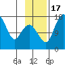 Middle Bluff tide chart for Thursday, November 17, 2022