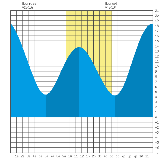 Middle Bluff tide chart for Friday, November 18, 2022