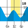 Middle Bluff tide chart for Friday, November 18, 2022