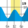 Middle Bluff tide chart for Saturday, November 19, 2022