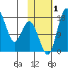 Middle Bluff tide chart for Tuesday, November 1, 2022