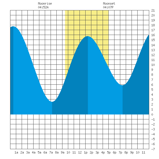 Middle Bluff tide chart for Sunday, November 20, 2022