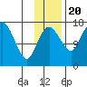 Middle Bluff tide chart for Sunday, November 20, 2022