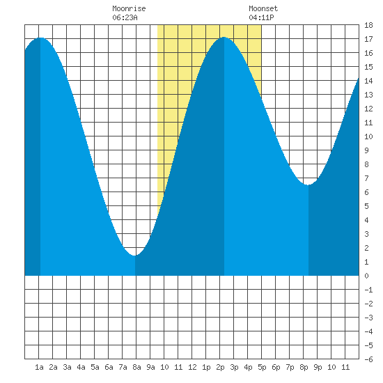 Middle Bluff tide chart for Monday, November 21, 2022