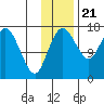 Middle Bluff tide chart for Monday, November 21, 2022