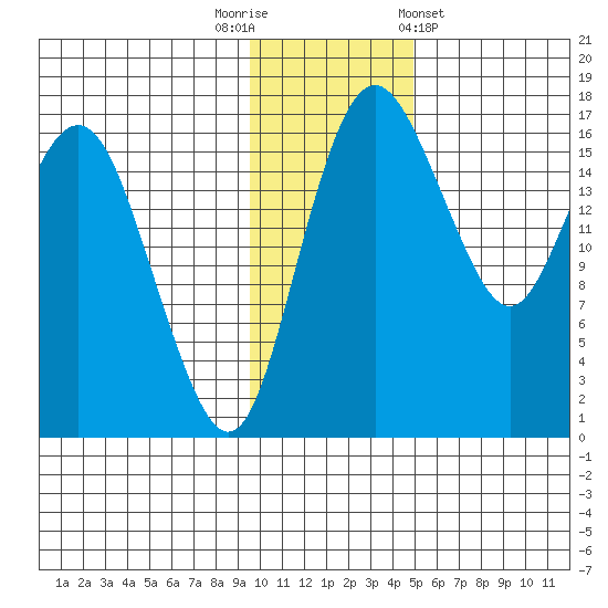 Middle Bluff tide chart for Tuesday, November 22, 2022