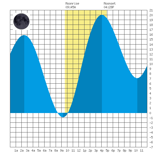 Middle Bluff tide chart for Wednesday, November 23, 2022