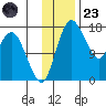 Middle Bluff tide chart for Wednesday, November 23, 2022