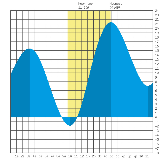 Middle Bluff tide chart for Thursday, November 24, 2022